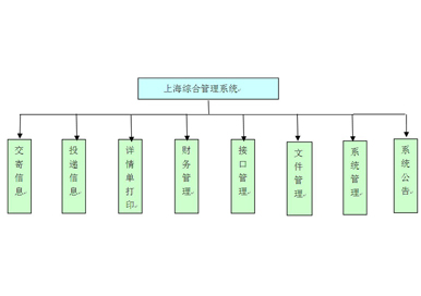 上海郵政速遞綜合管理平臺(tái)